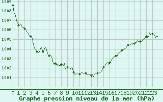 Courbe de la pression atmosphrique pour Le Perreux-sur-Marne (94)