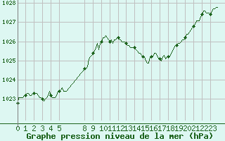 Courbe de la pression atmosphrique pour Aniane (34)