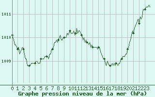 Courbe de la pression atmosphrique pour Le Luc (83)