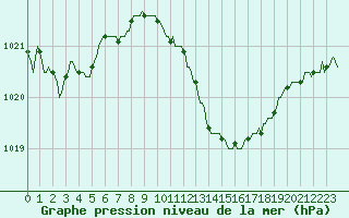 Courbe de la pression atmosphrique pour Pinsot (38)