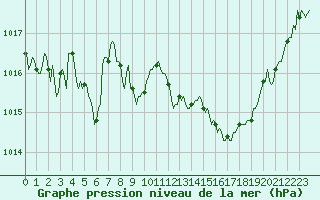 Courbe de la pression atmosphrique pour Le Luc (83)