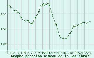Courbe de la pression atmosphrique pour Cabestany (66)