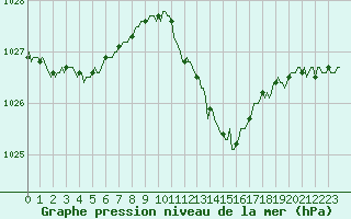 Courbe de la pression atmosphrique pour Pertuis - Le Farigoulier (84)