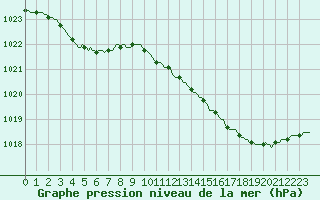 Courbe de la pression atmosphrique pour Frontenay (79)