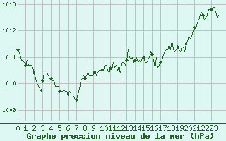 Courbe de la pression atmosphrique pour Montredon des Corbires (11)