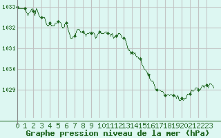 Courbe de la pression atmosphrique pour Saint-Amans (48)