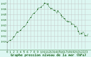 Courbe de la pression atmosphrique pour Voinmont (54)