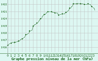 Courbe de la pression atmosphrique pour Gros-Rderching (57)