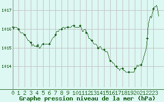 Courbe de la pression atmosphrique pour Montaigut-sur-Save (31)