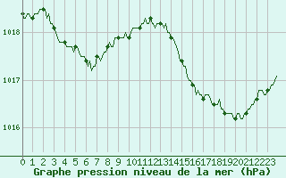 Courbe de la pression atmosphrique pour Lhospitalet (46)