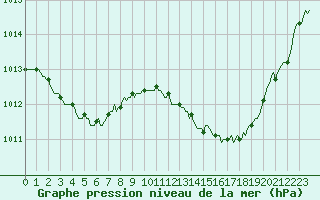 Courbe de la pression atmosphrique pour Jan (Esp)