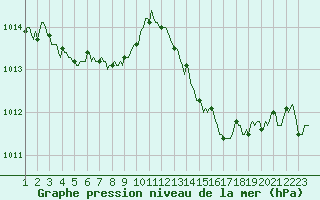 Courbe de la pression atmosphrique pour Saint-Paul-des-Landes (15)