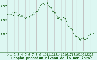 Courbe de la pression atmosphrique pour Woluwe-Saint-Pierre (Be)