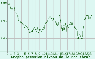 Courbe de la pression atmosphrique pour Brigueuil (16)