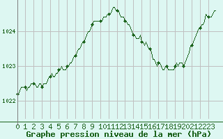 Courbe de la pression atmosphrique pour Vendme (41)