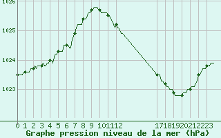 Courbe de la pression atmosphrique pour Beerse (Be)