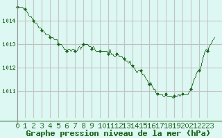 Courbe de la pression atmosphrique pour Bulson (08)