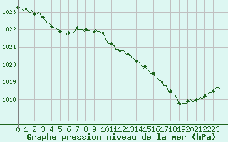 Courbe de la pression atmosphrique pour Cernay (86)