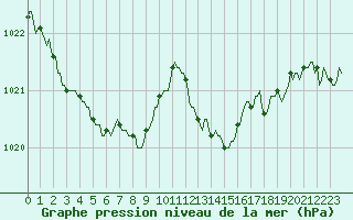 Courbe de la pression atmosphrique pour Leign-les-Bois (86)