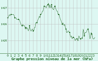 Courbe de la pression atmosphrique pour Blus (40)