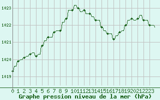 Courbe de la pression atmosphrique pour Priay (01)