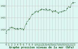 Courbe de la pression atmosphrique pour Le Mesnil-Esnard (76)