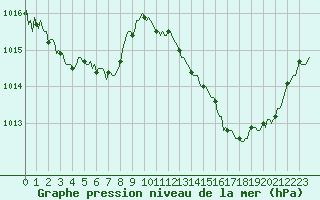 Courbe de la pression atmosphrique pour Montredon des Corbires (11)