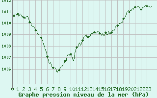 Courbe de la pression atmosphrique pour Saint-Sauveur (80)