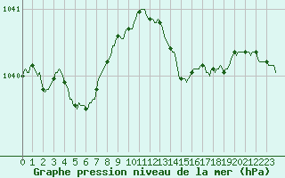 Courbe de la pression atmosphrique pour Beernem (Be)