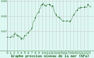 Courbe de la pression atmosphrique pour Muirancourt (60)