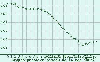 Courbe de la pression atmosphrique pour Renwez (08)