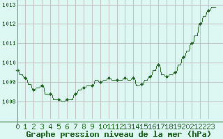 Courbe de la pression atmosphrique pour Verngues - Hameau de Cazan (13)