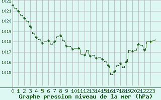 Courbe de la pression atmosphrique pour Verngues - Hameau de Cazan (13)