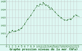 Courbe de la pression atmosphrique pour Brigueuil (16)