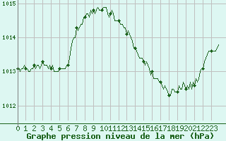 Courbe de la pression atmosphrique pour Gap-Sud (05)