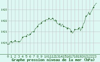 Courbe de la pression atmosphrique pour Trgueux (22)