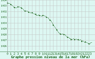 Courbe de la pression atmosphrique pour Sain-Bel (69)