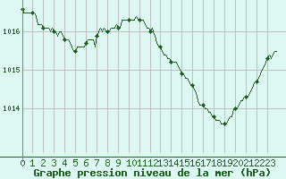 Courbe de la pression atmosphrique pour Chailles (41)