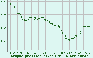 Courbe de la pression atmosphrique pour Merschweiller - Kitzing (57)