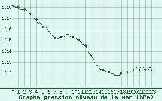 Courbe de la pression atmosphrique pour Priay (01)