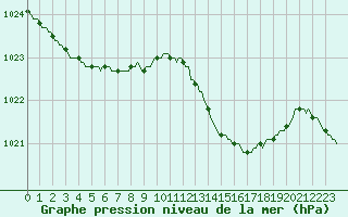 Courbe de la pression atmosphrique pour Merendree (Be)