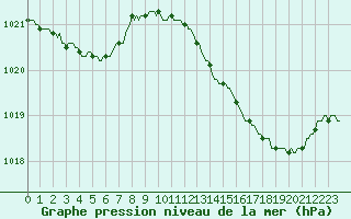 Courbe de la pression atmosphrique pour Luc-sur-Orbieu (11)