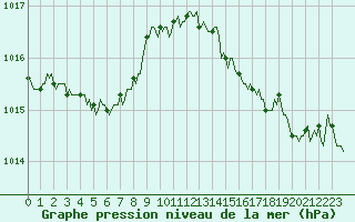 Courbe de la pression atmosphrique pour Tour-en-Sologne (41)