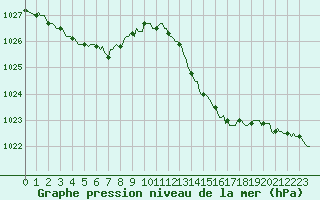 Courbe de la pression atmosphrique pour Monts-sur-Guesnes (86)