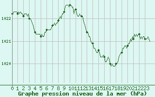 Courbe de la pression atmosphrique pour Boulc (26)