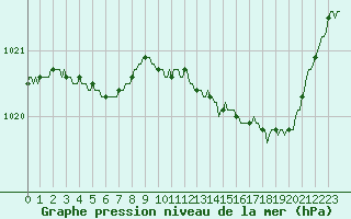 Courbe de la pression atmosphrique pour Gurande (44)