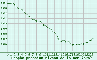 Courbe de la pression atmosphrique pour Saint-Brevin (44)