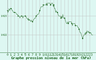 Courbe de la pression atmosphrique pour Trelly (50)