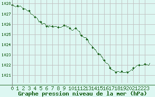 Courbe de la pression atmosphrique pour Guret (23)