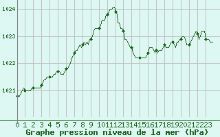 Courbe de la pression atmosphrique pour Nonaville (16)